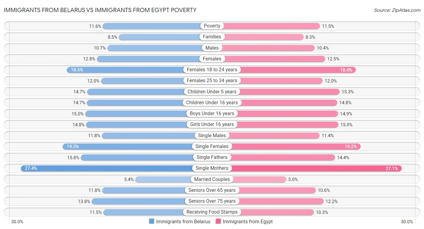Immigrants from Belarus vs Immigrants from Egypt Poverty