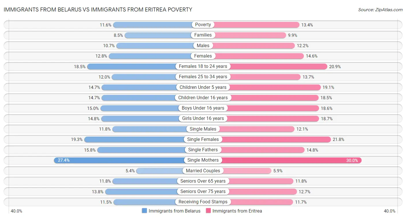 Immigrants from Belarus vs Immigrants from Eritrea Poverty