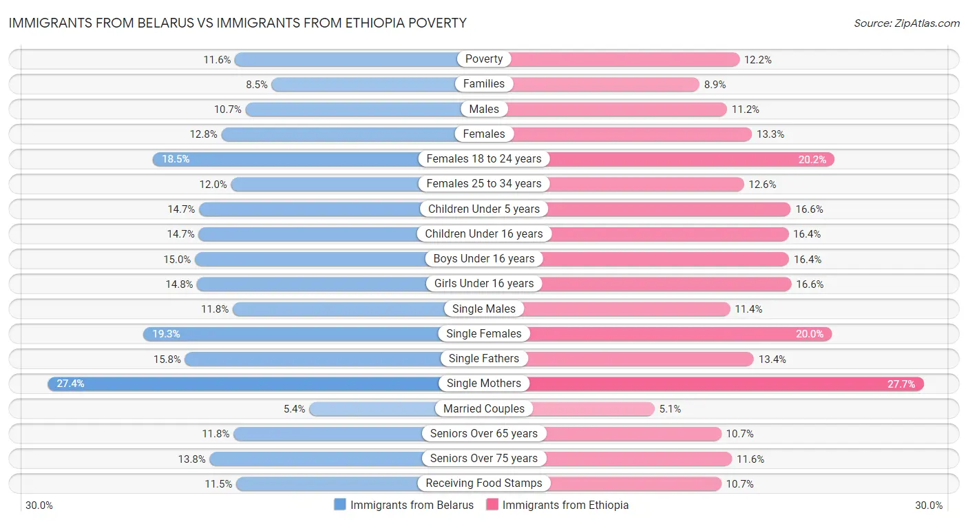 Immigrants from Belarus vs Immigrants from Ethiopia Poverty