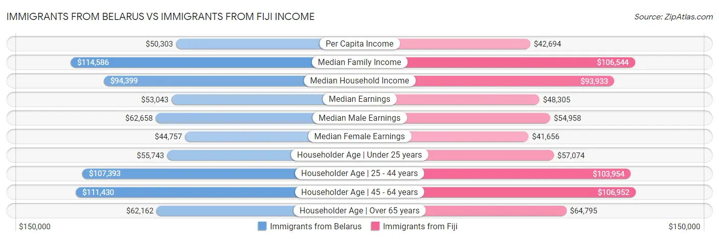 Immigrants from Belarus vs Immigrants from Fiji Income