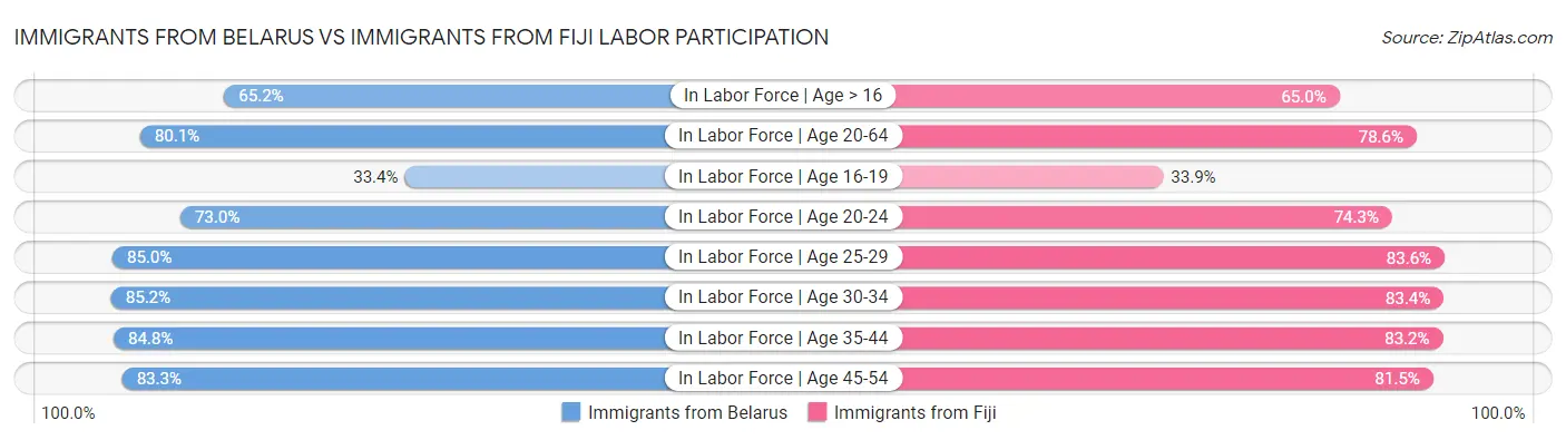 Immigrants from Belarus vs Immigrants from Fiji Labor Participation