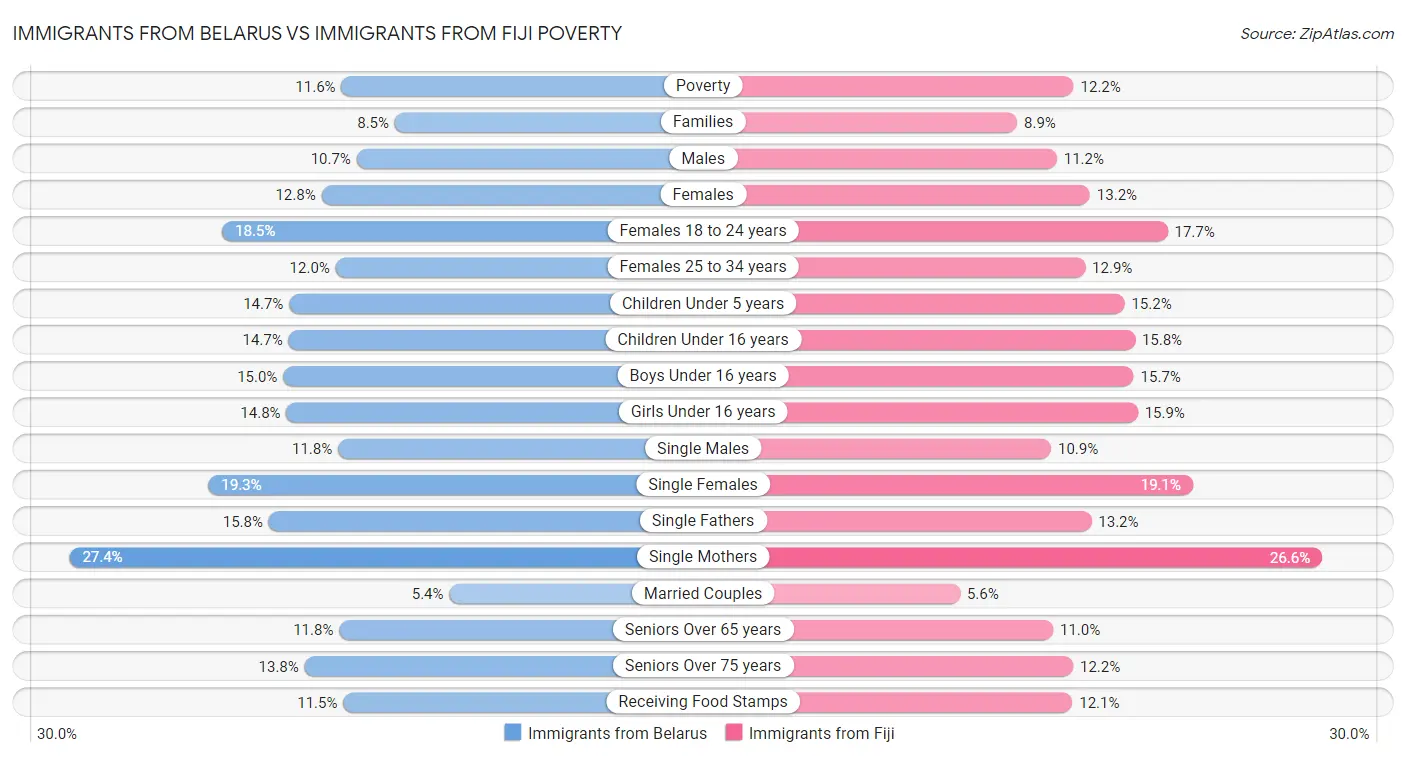 Immigrants from Belarus vs Immigrants from Fiji Poverty