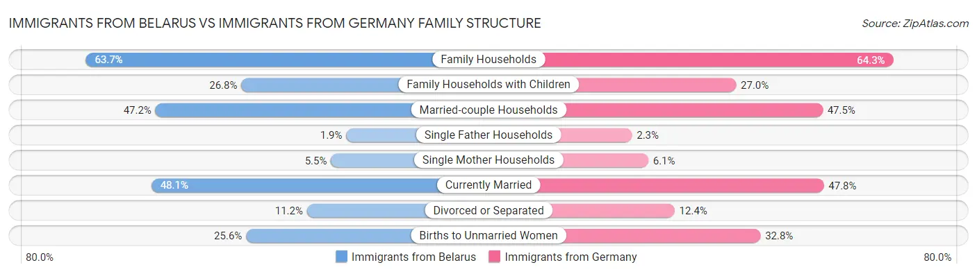 Immigrants from Belarus vs Immigrants from Germany Family Structure