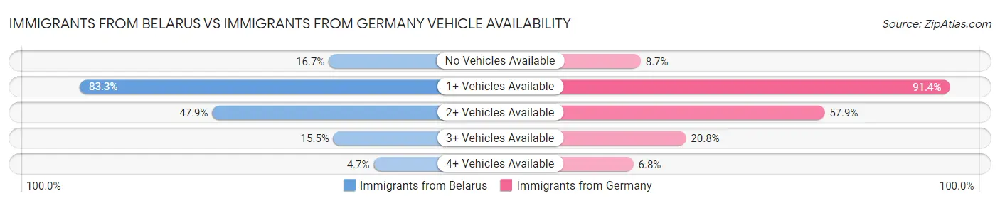 Immigrants from Belarus vs Immigrants from Germany Vehicle Availability