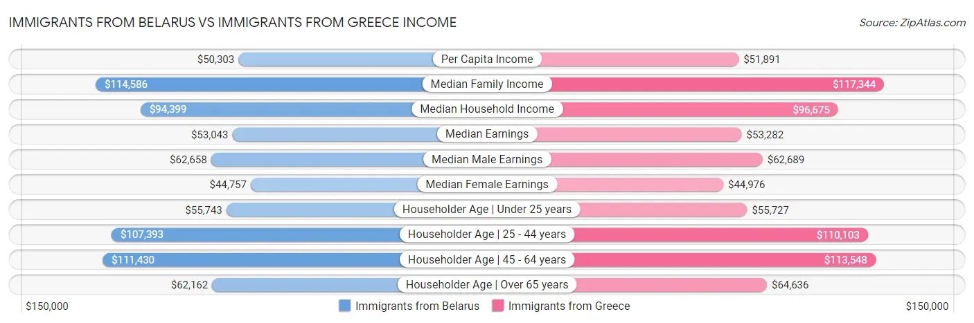 Immigrants from Belarus vs Immigrants from Greece Income