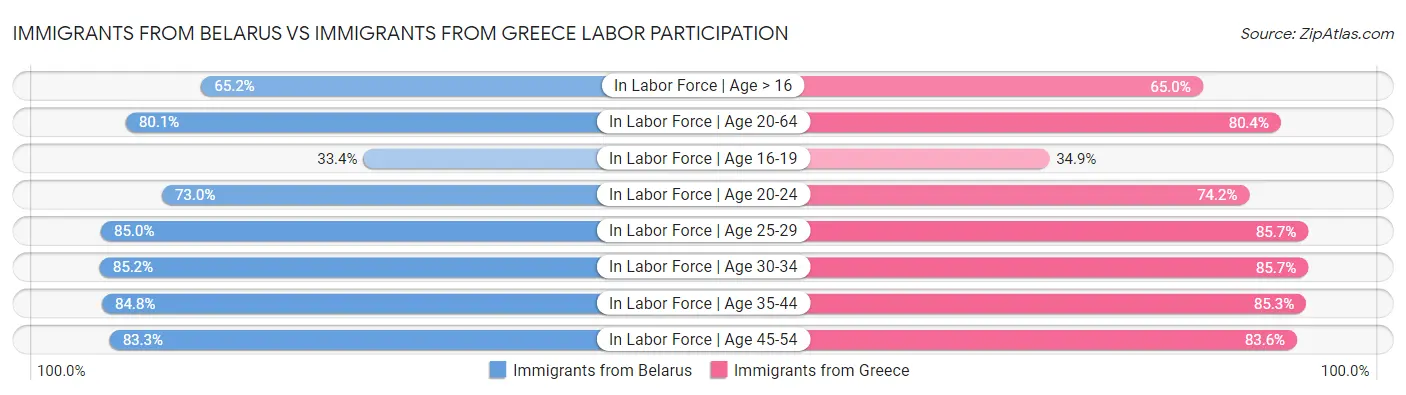Immigrants from Belarus vs Immigrants from Greece Labor Participation