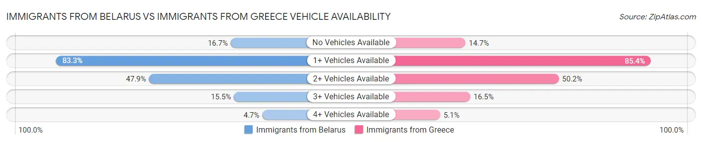 Immigrants from Belarus vs Immigrants from Greece Vehicle Availability