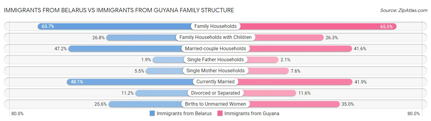 Immigrants from Belarus vs Immigrants from Guyana Family Structure