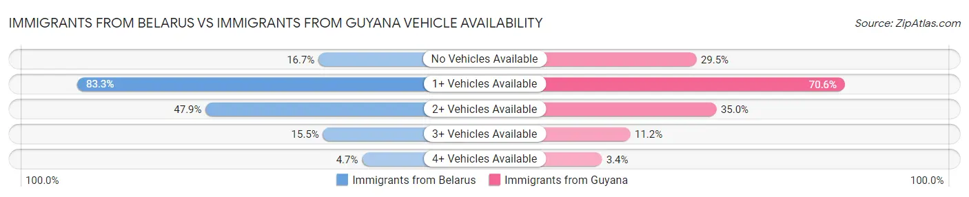 Immigrants from Belarus vs Immigrants from Guyana Vehicle Availability