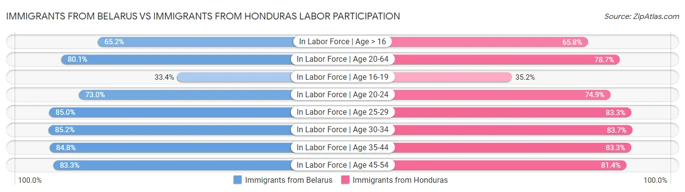 Immigrants from Belarus vs Immigrants from Honduras Labor Participation