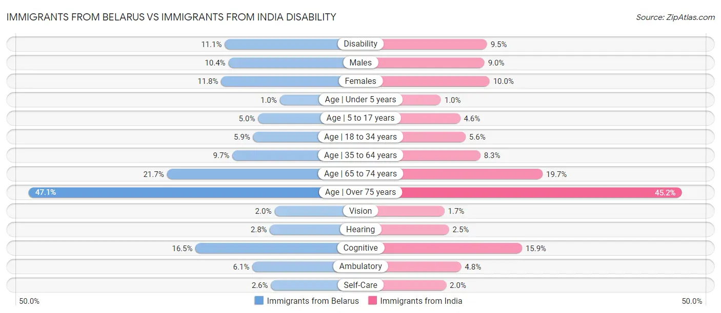 Immigrants from Belarus vs Immigrants from India Disability