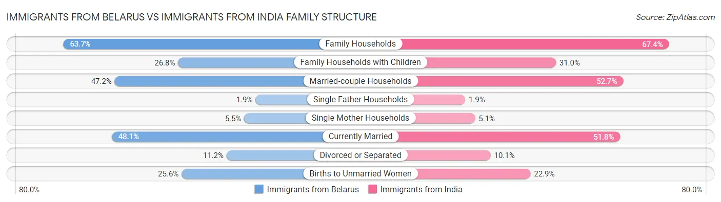 Immigrants from Belarus vs Immigrants from India Family Structure