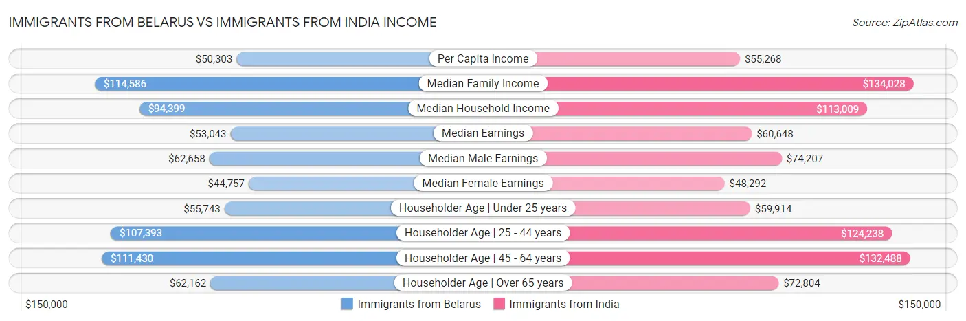 Immigrants from Belarus vs Immigrants from India Income