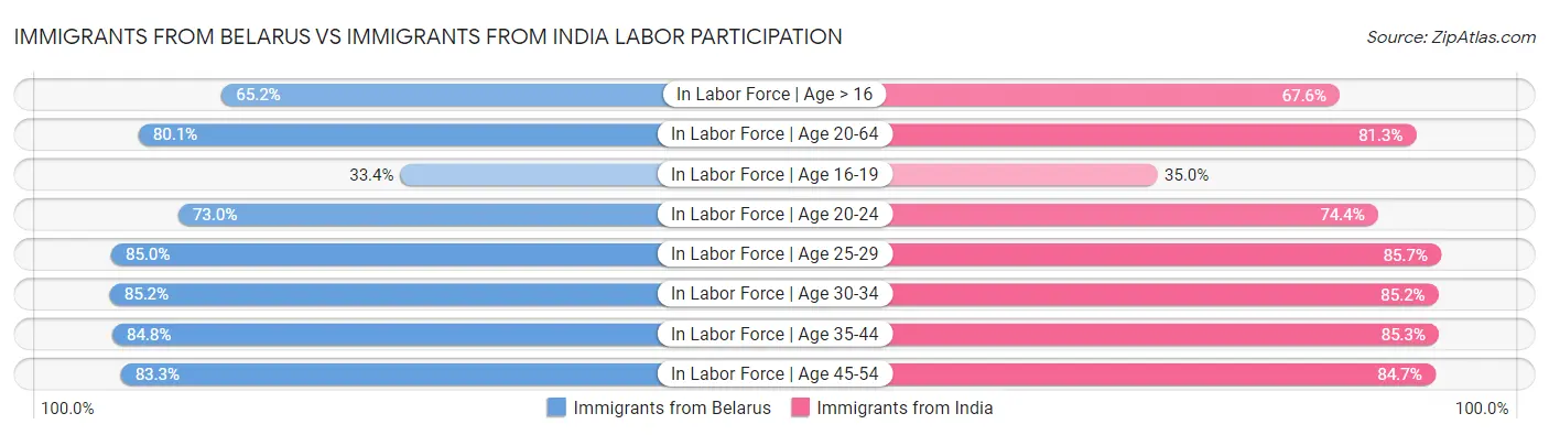 Immigrants from Belarus vs Immigrants from India Labor Participation