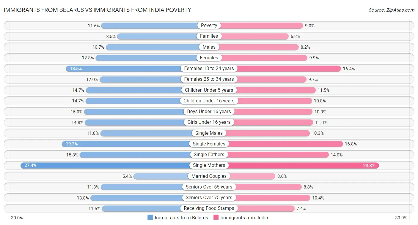 Immigrants from Belarus vs Immigrants from India Poverty