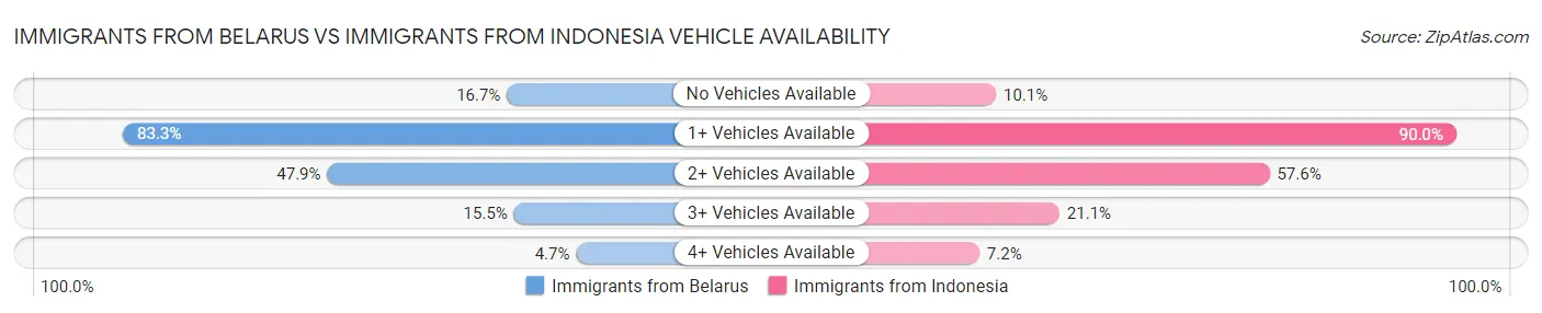 Immigrants from Belarus vs Immigrants from Indonesia Vehicle Availability
