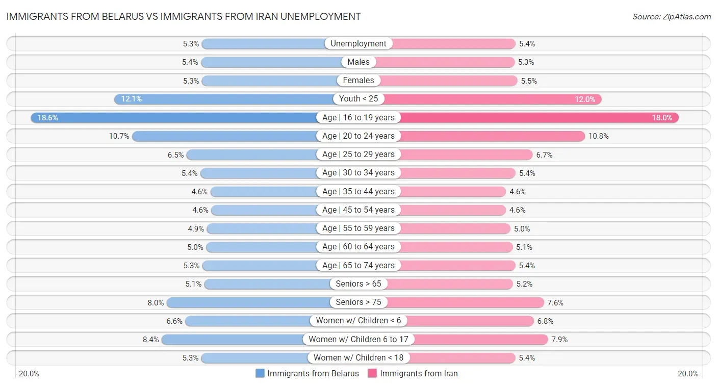 Immigrants from Belarus vs Immigrants from Iran Unemployment