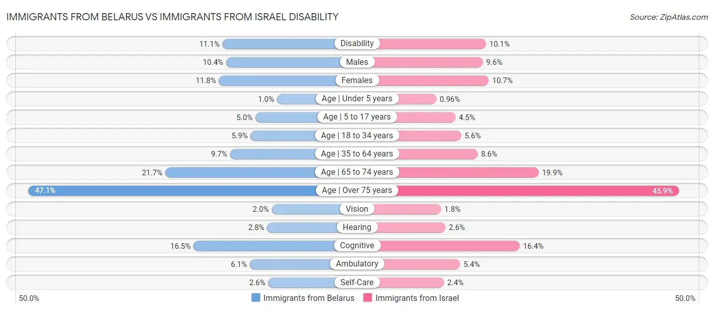 Immigrants from Belarus vs Immigrants from Israel Disability