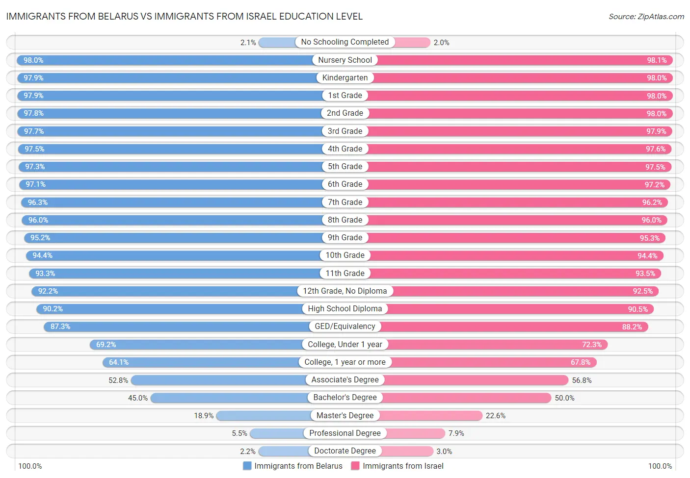 Immigrants from Belarus vs Immigrants from Israel Education Level