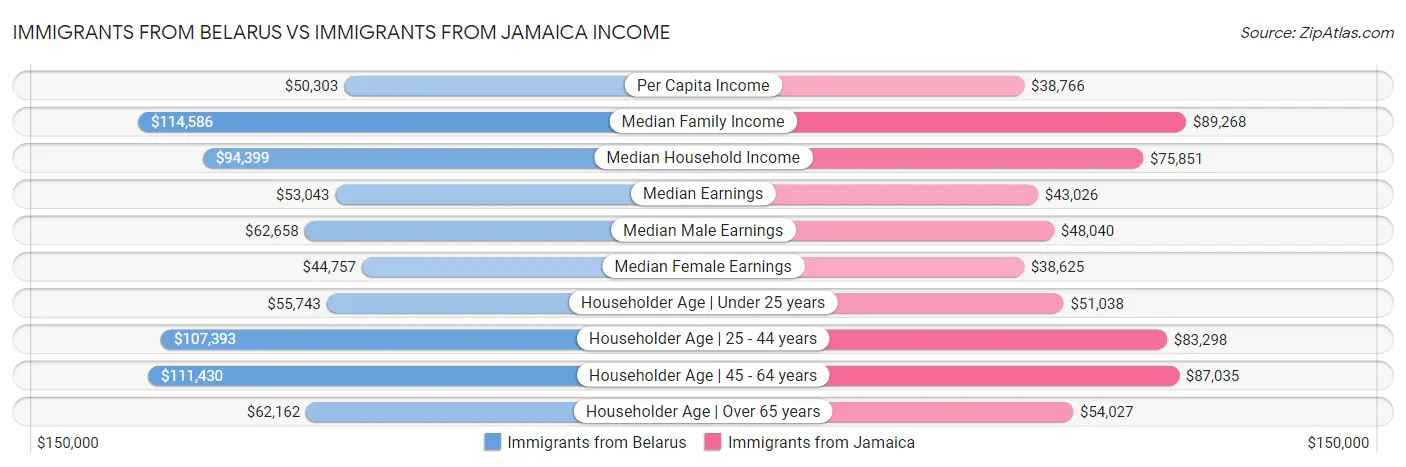 Immigrants from Belarus vs Immigrants from Jamaica Income