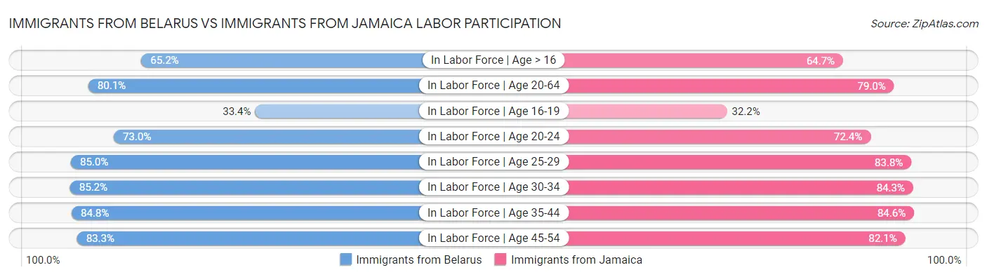 Immigrants from Belarus vs Immigrants from Jamaica Labor Participation