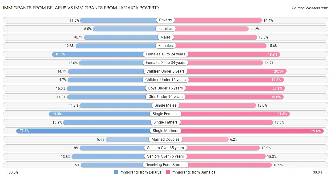 Immigrants from Belarus vs Immigrants from Jamaica Poverty