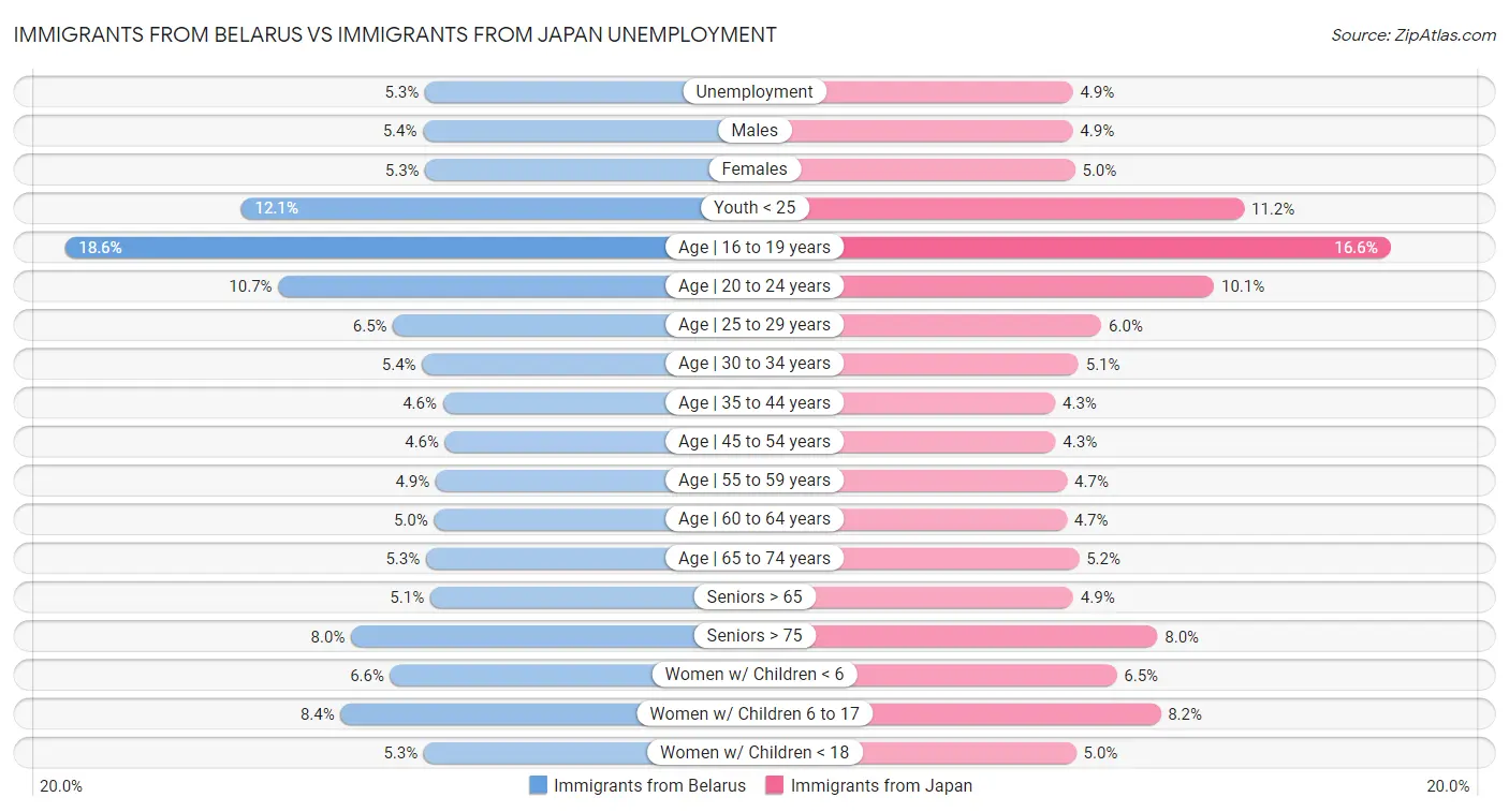 Immigrants from Belarus vs Immigrants from Japan Unemployment
