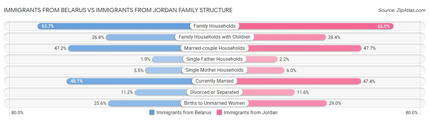 Immigrants from Belarus vs Immigrants from Jordan Family Structure