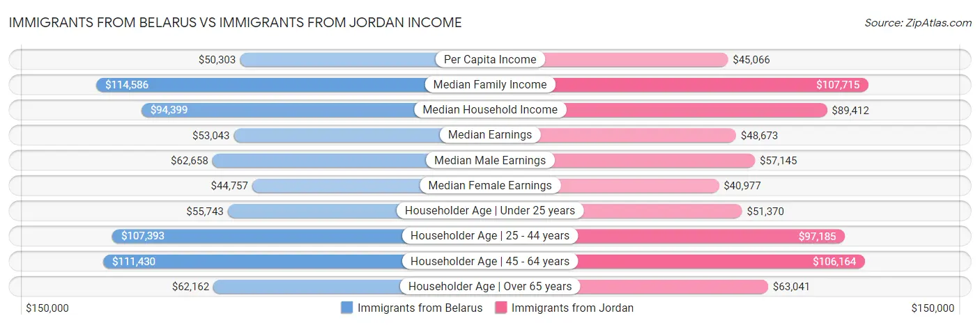 Immigrants from Belarus vs Immigrants from Jordan Income