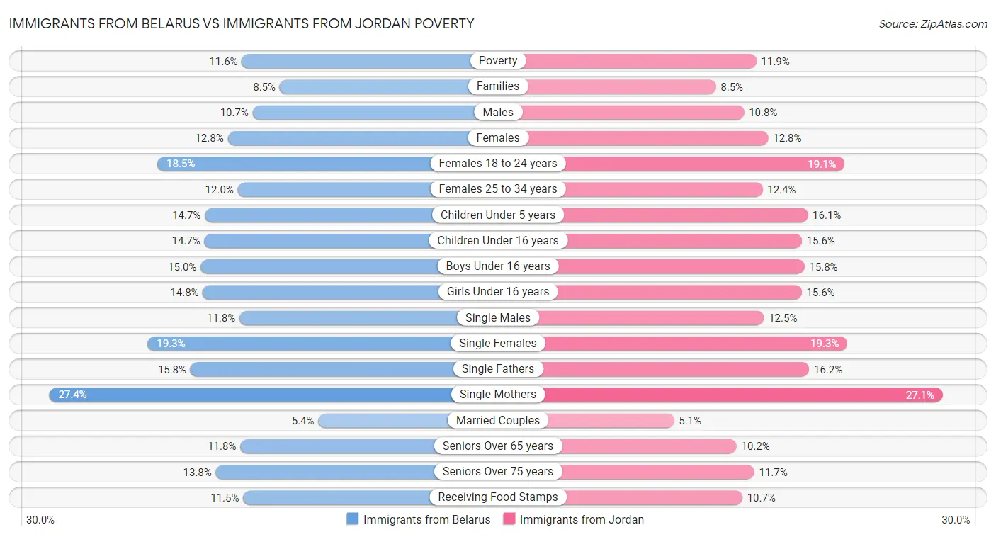 Immigrants from Belarus vs Immigrants from Jordan Poverty