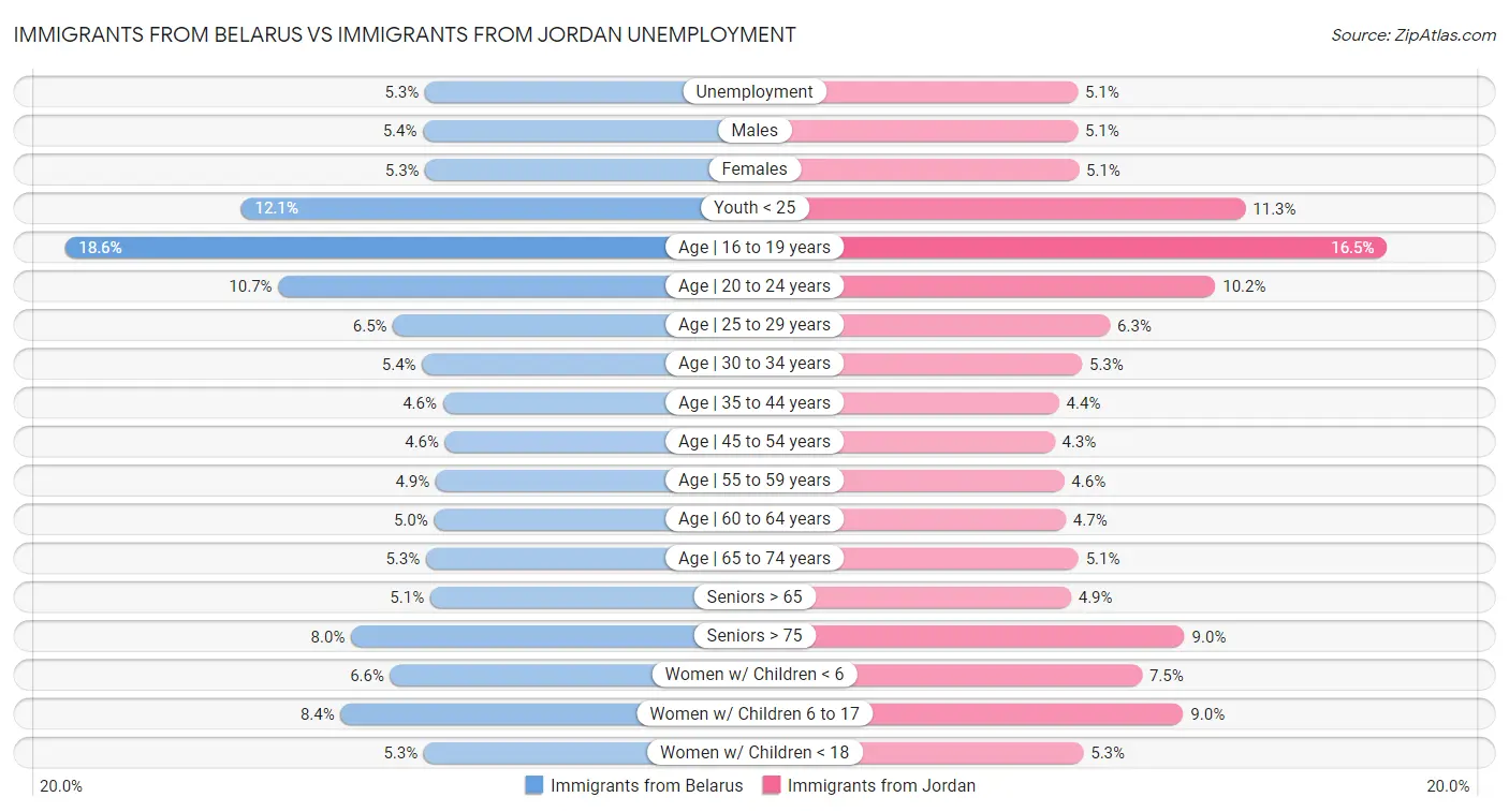 Immigrants from Belarus vs Immigrants from Jordan Unemployment