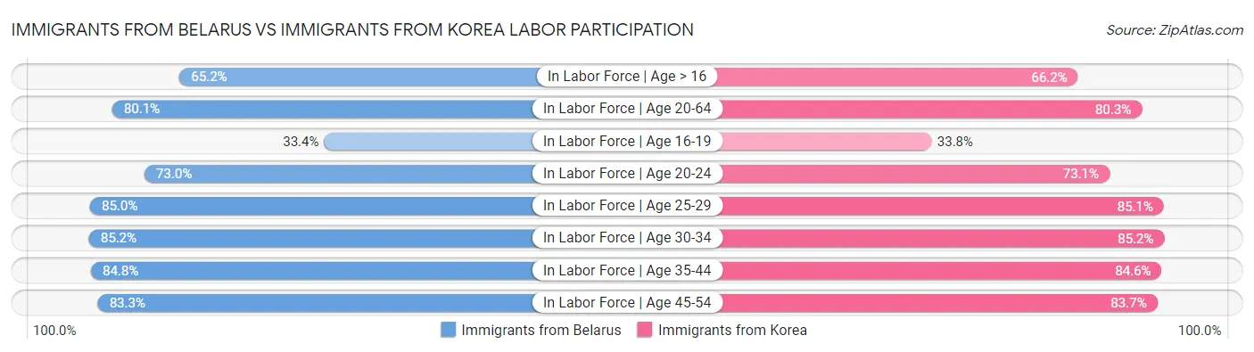 Immigrants from Belarus vs Immigrants from Korea Labor Participation