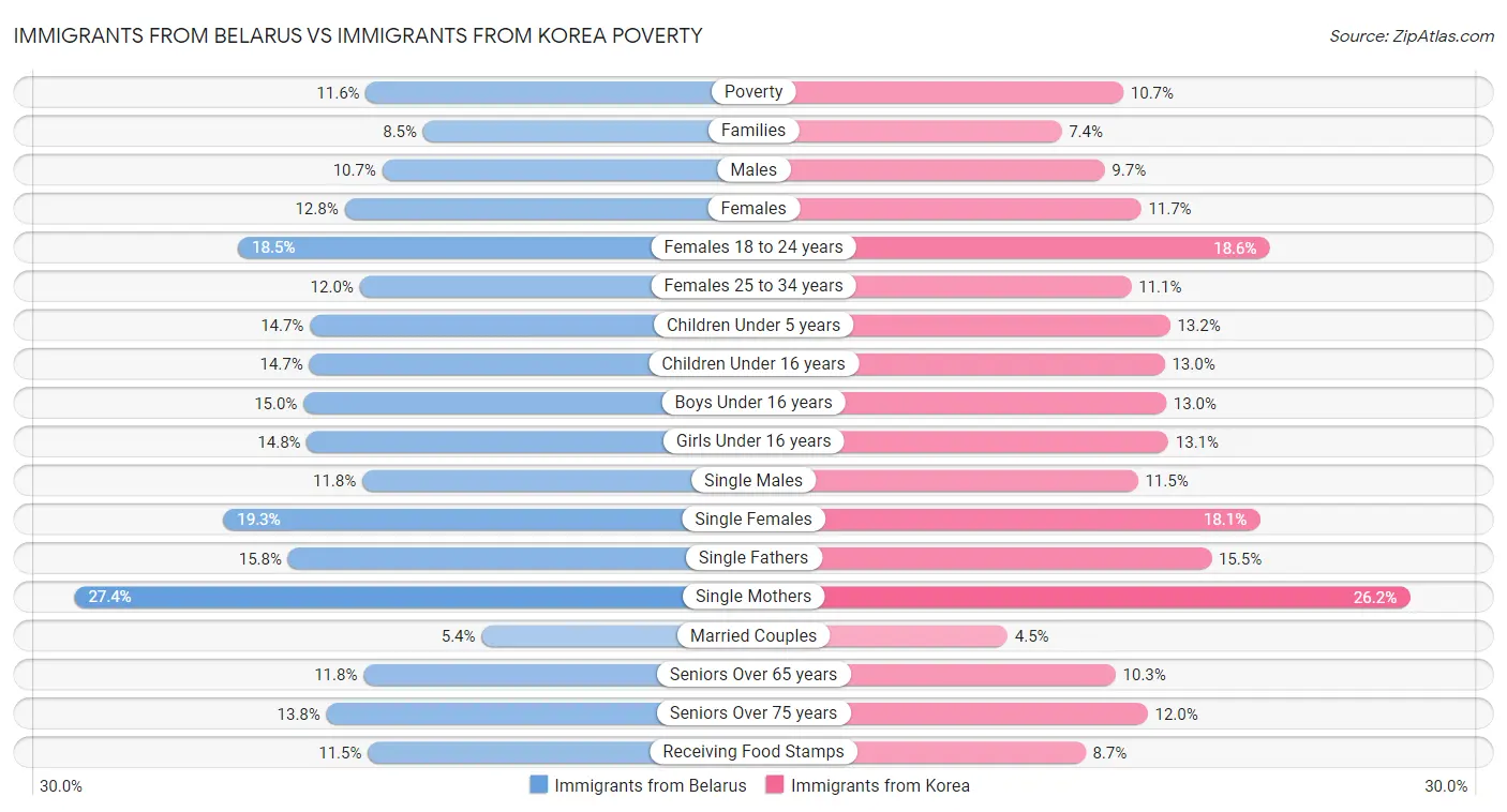 Immigrants from Belarus vs Immigrants from Korea Poverty