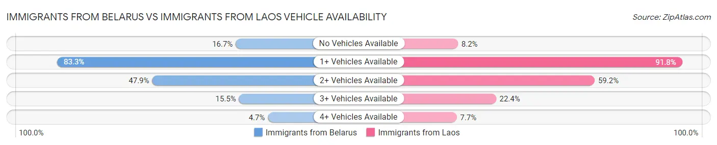 Immigrants from Belarus vs Immigrants from Laos Vehicle Availability