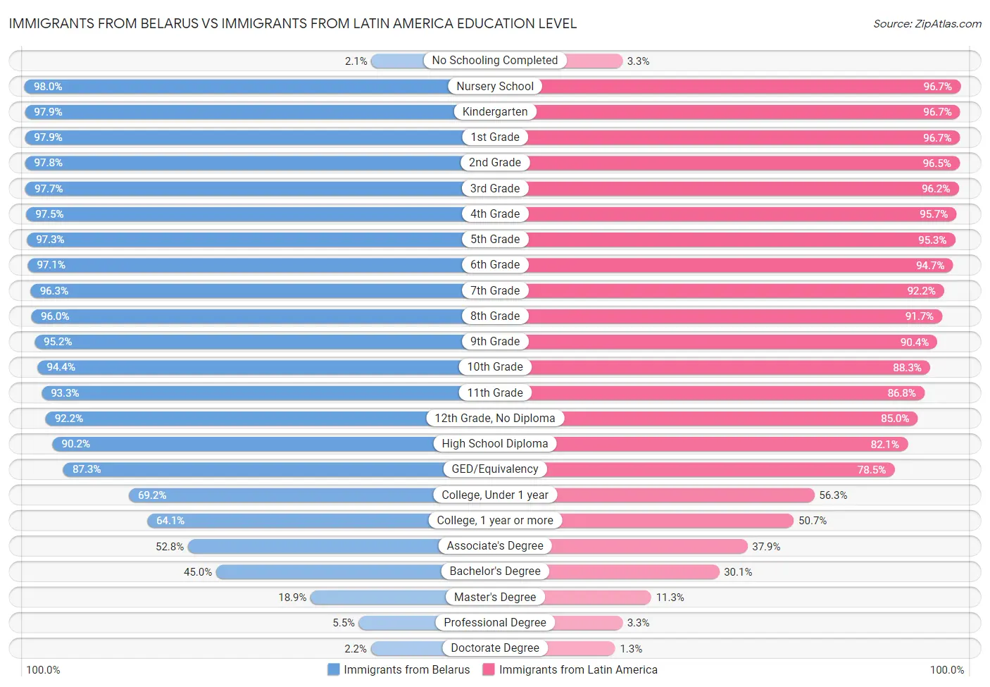 Immigrants from Belarus vs Immigrants from Latin America Education Level