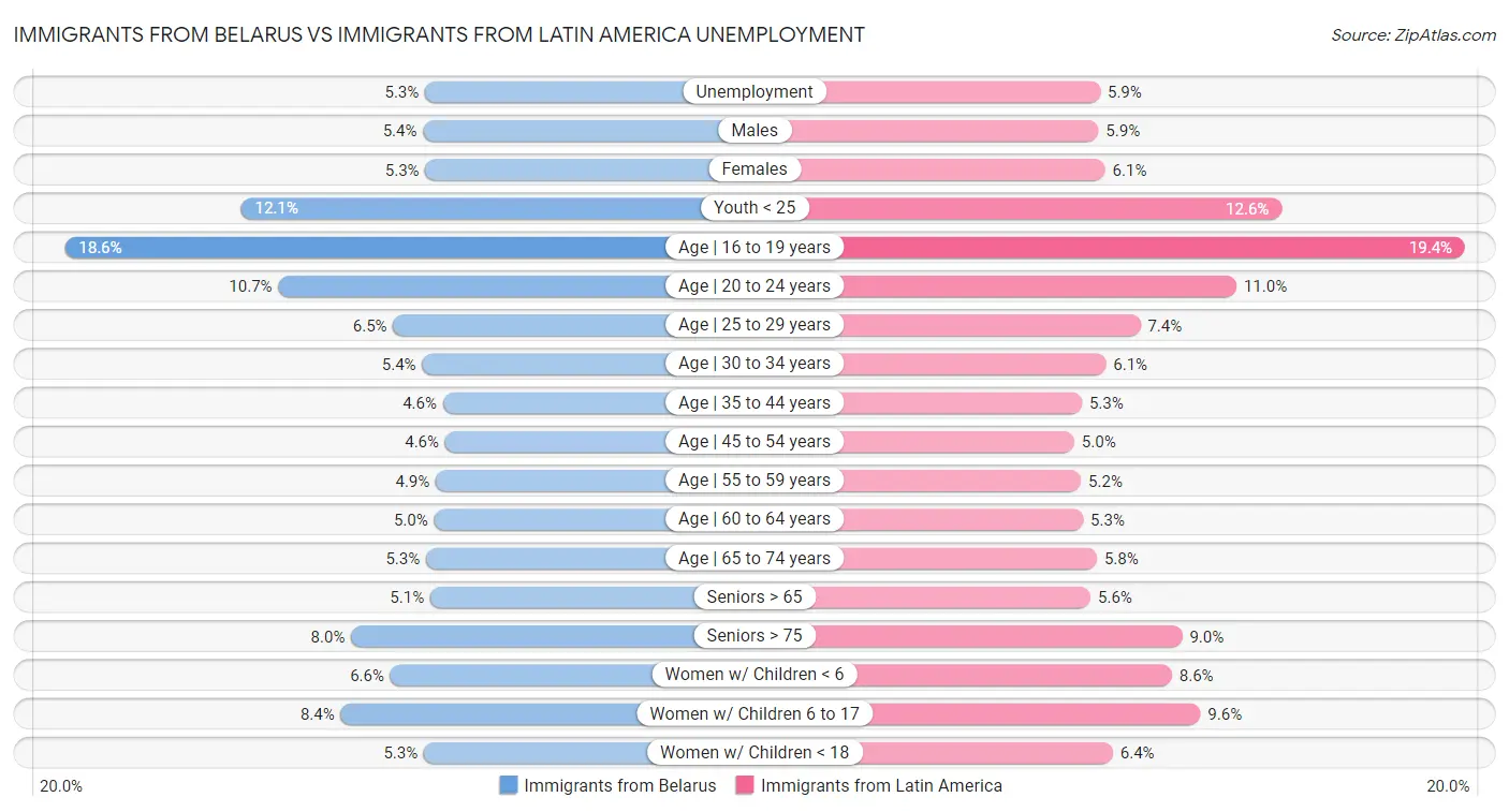 Immigrants from Belarus vs Immigrants from Latin America Unemployment