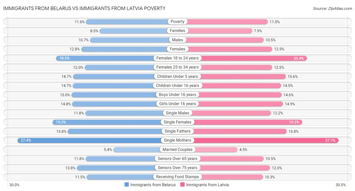 Immigrants from Belarus vs Immigrants from Latvia Poverty
