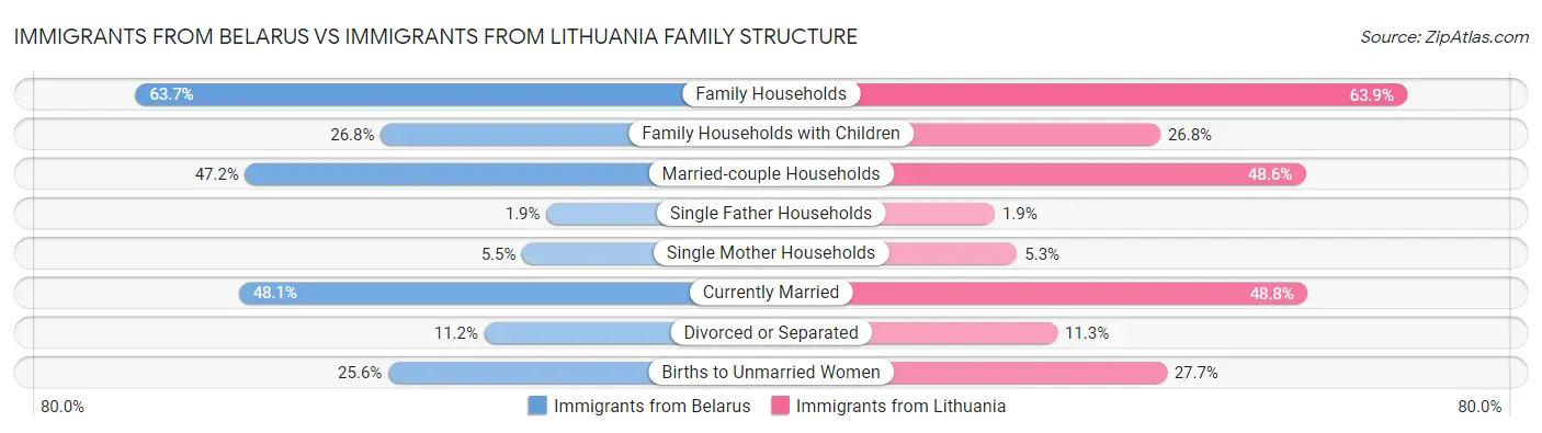 Immigrants from Belarus vs Immigrants from Lithuania Family Structure