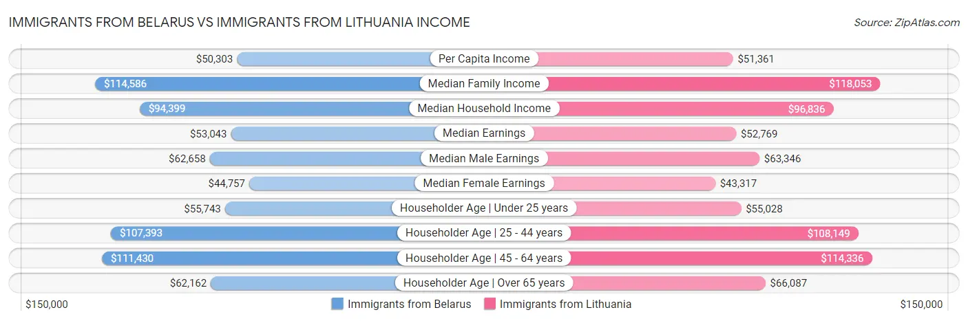 Immigrants from Belarus vs Immigrants from Lithuania Income