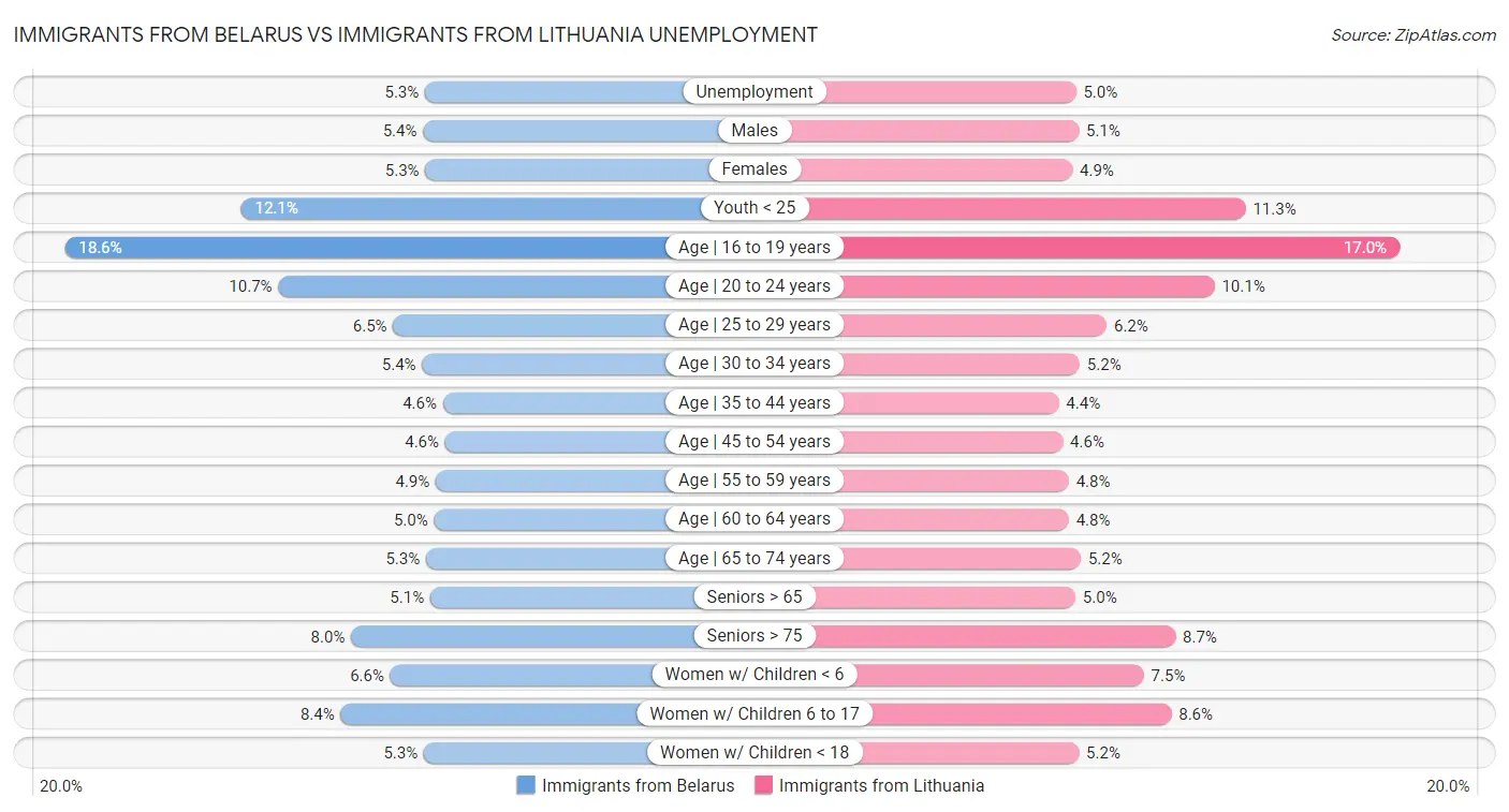 Immigrants from Belarus vs Immigrants from Lithuania Unemployment