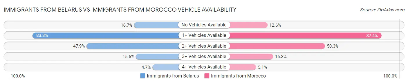 Immigrants from Belarus vs Immigrants from Morocco Vehicle Availability