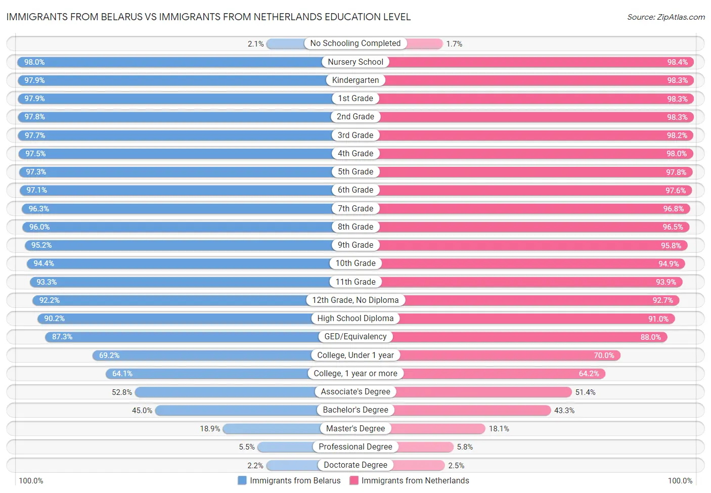 Immigrants from Belarus vs Immigrants from Netherlands Education Level