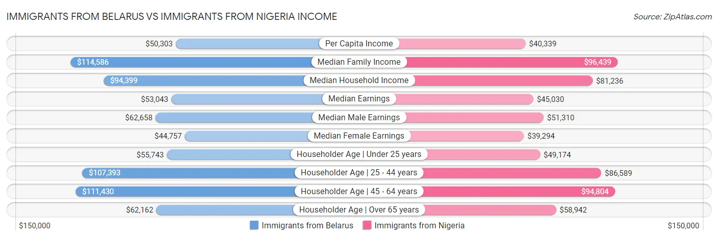 Immigrants from Belarus vs Immigrants from Nigeria Income