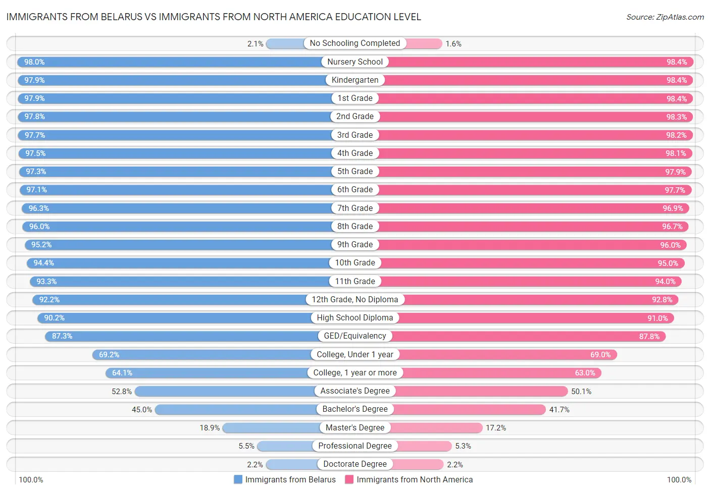 Immigrants from Belarus vs Immigrants from North America Education Level