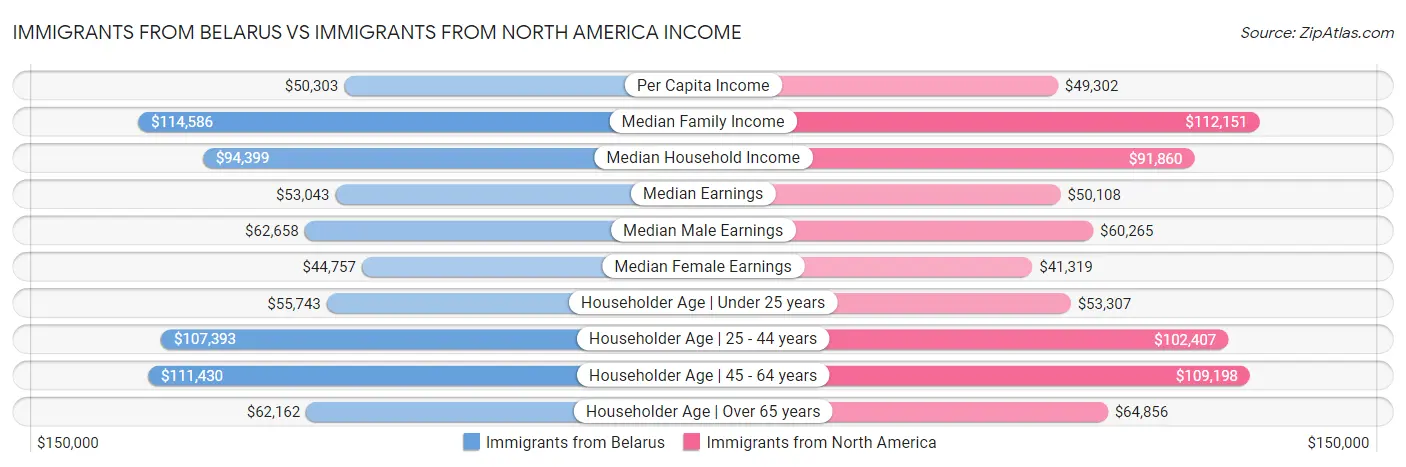 Immigrants from Belarus vs Immigrants from North America Income