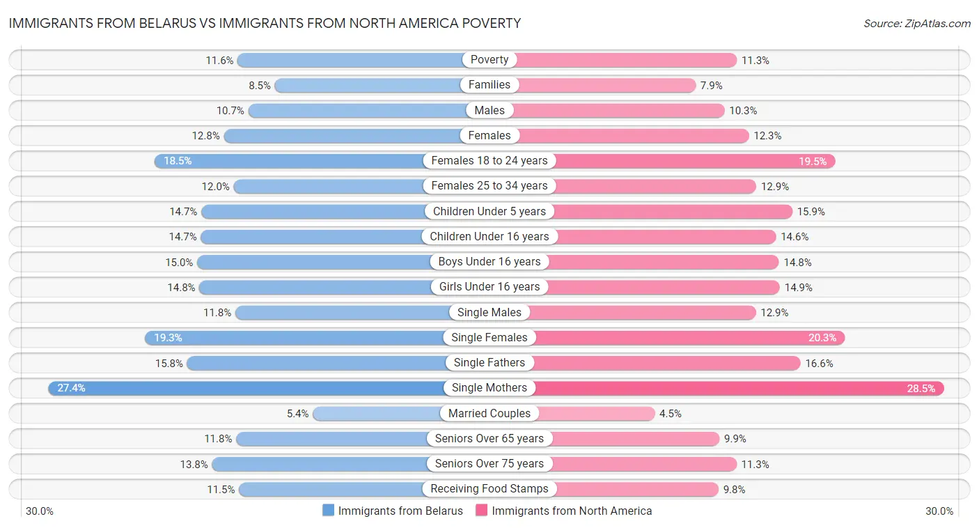 Immigrants from Belarus vs Immigrants from North America Poverty