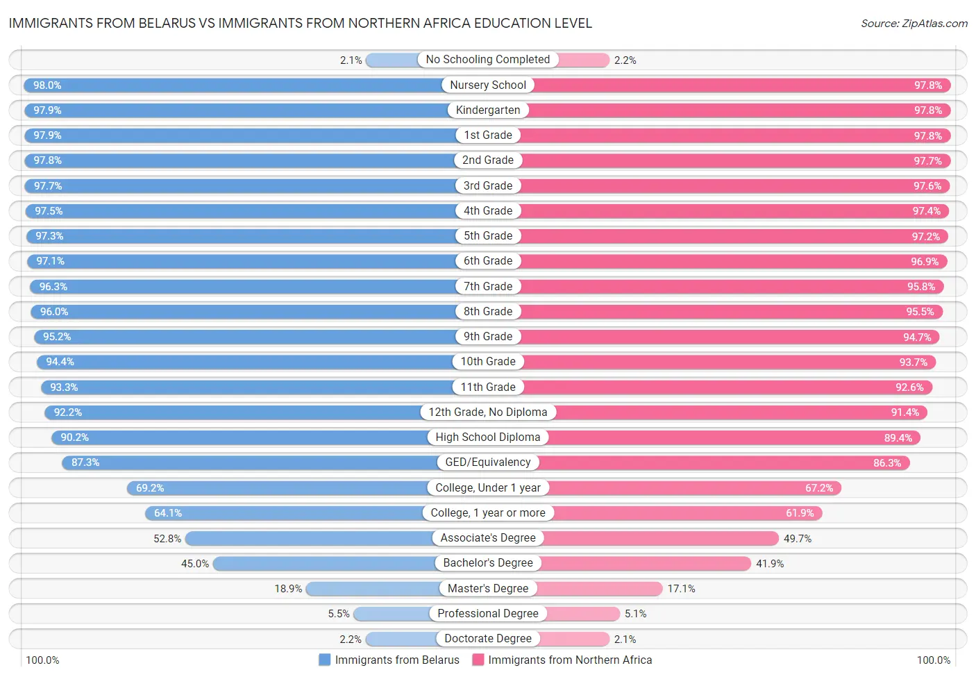 Immigrants from Belarus vs Immigrants from Northern Africa Education Level