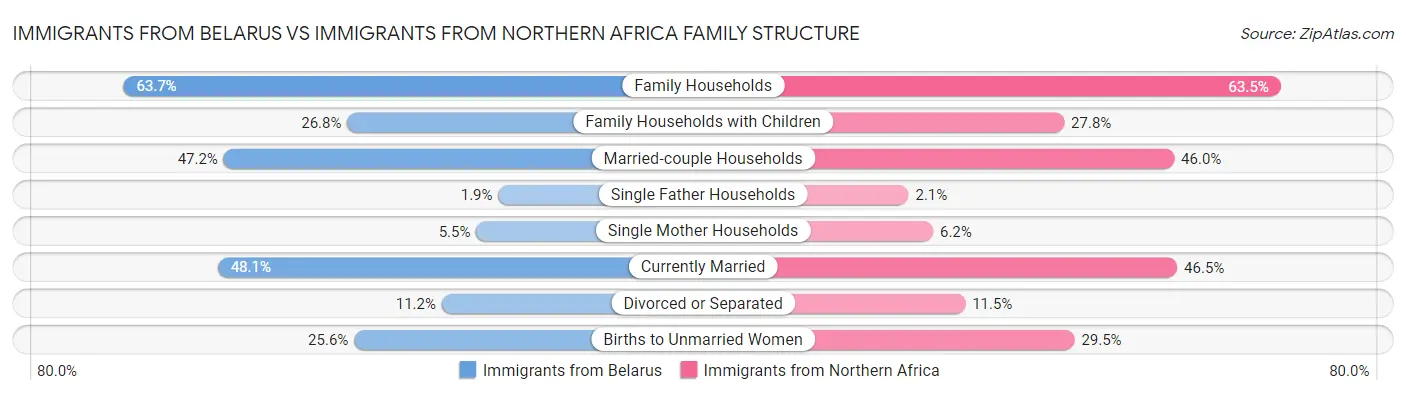 Immigrants from Belarus vs Immigrants from Northern Africa Family Structure