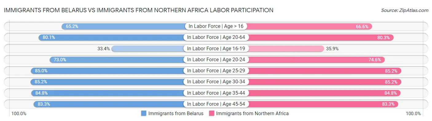 Immigrants from Belarus vs Immigrants from Northern Africa Labor Participation
