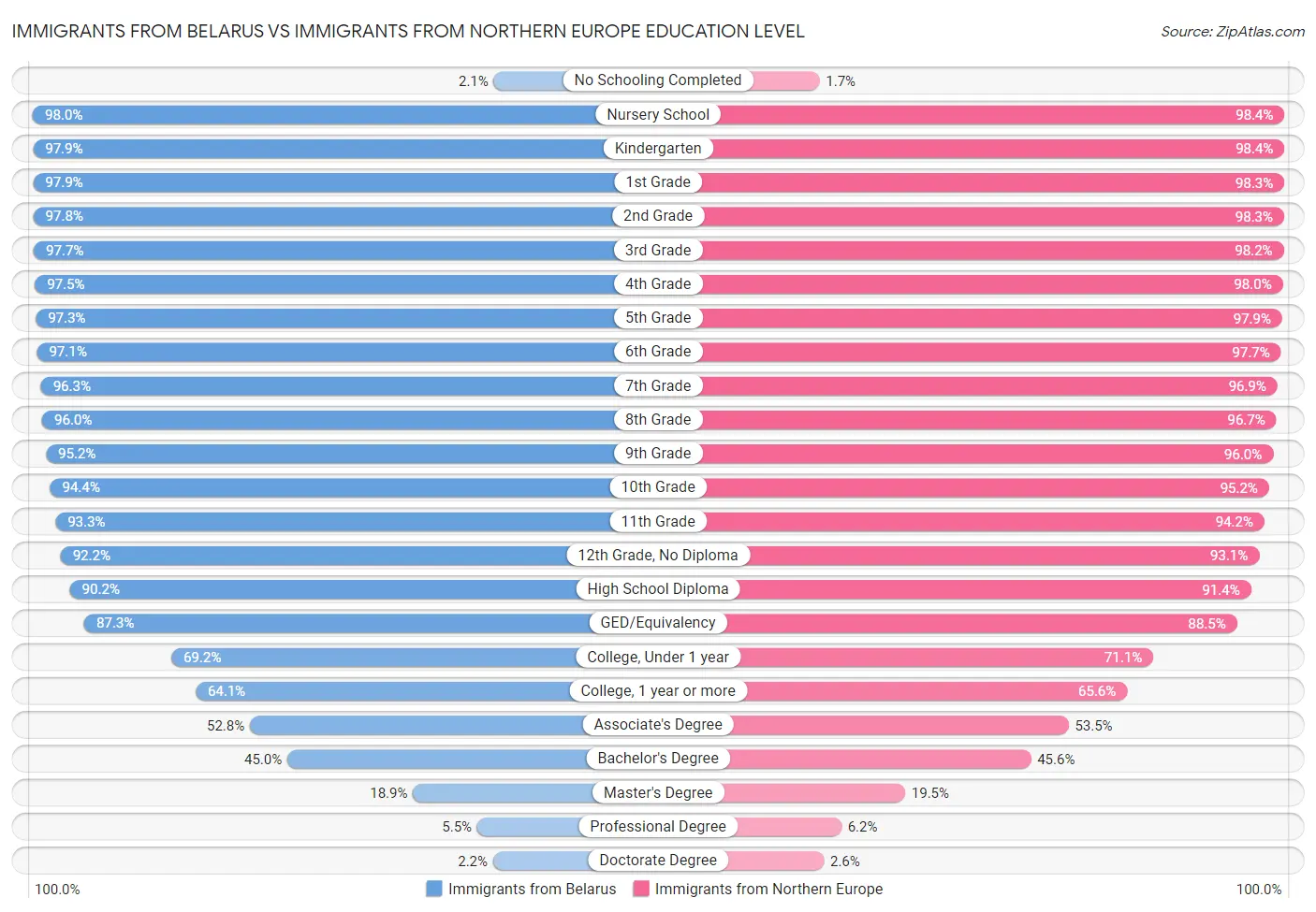 Immigrants from Belarus vs Immigrants from Northern Europe Education Level